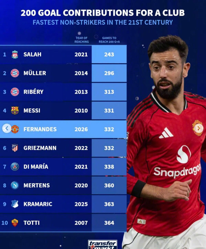 开云APP-萨拉赫243场造200球领跑非中锋榜，B费332场跻身第五|穆罕默德·萨拉赫|托马斯·穆勒|萨拉赫-叶海亚|进攻中场数据|布鲁诺·费尔南德斯_新浪体育_新浪新闻